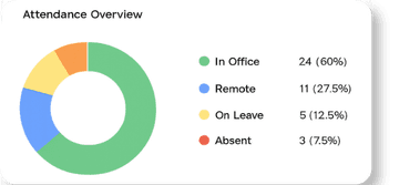 Attendance overview: 60% in office, 27.5% remote, 12.5% on leave, 7.5% absent